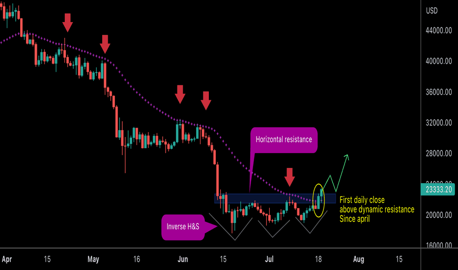 BTC first daily close above resistance since april