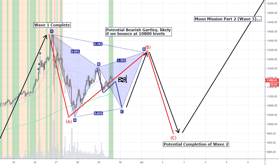 Bitcoin - Big swings ahead?