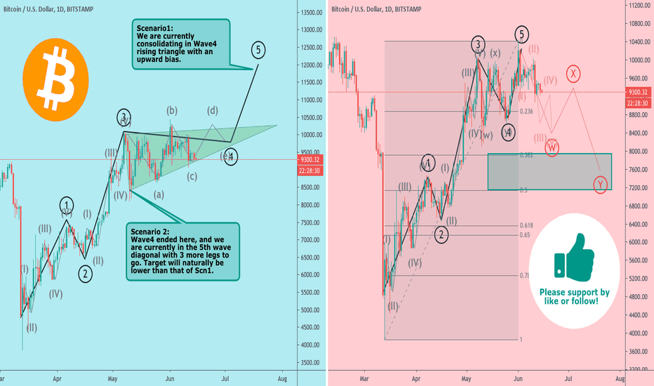 Bitcoin: are you a bull or a bear? 