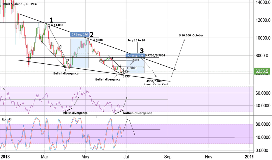 BTC falling wedge target 10k
