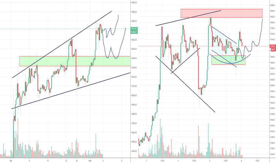 Bitcoin weekend zigzag movement 
