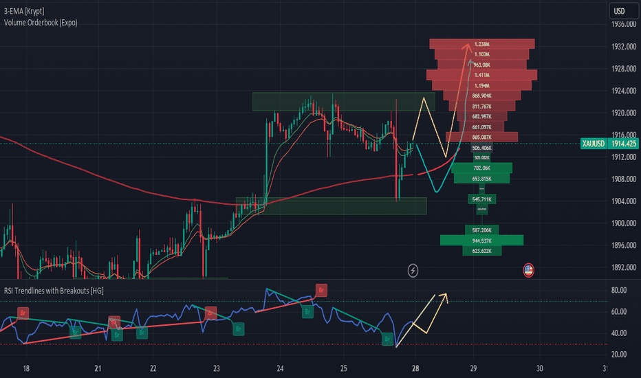 GOLD Might Go Up After a Pullback!