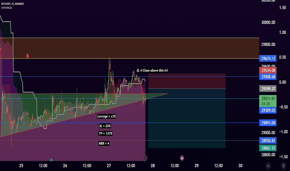 BTC Scalp By HesamUNT