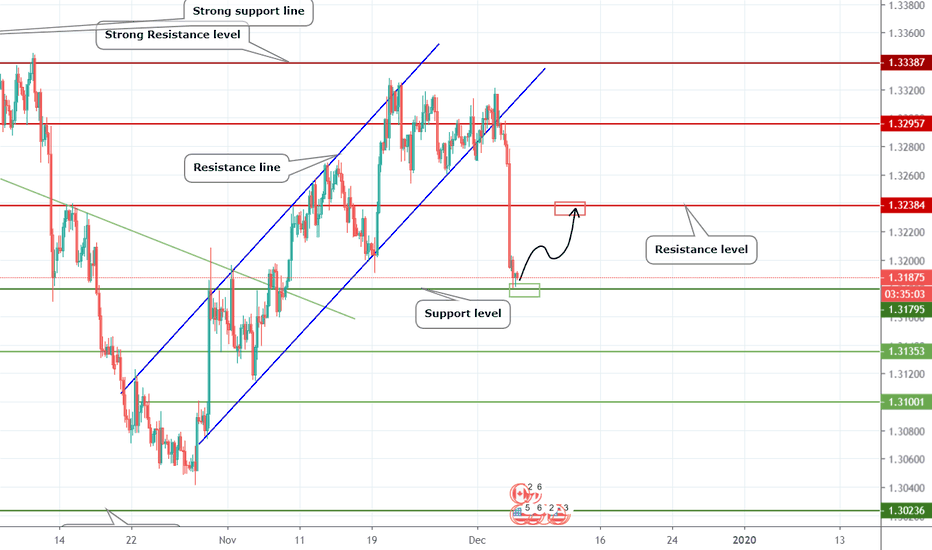 USDCAD on the support level