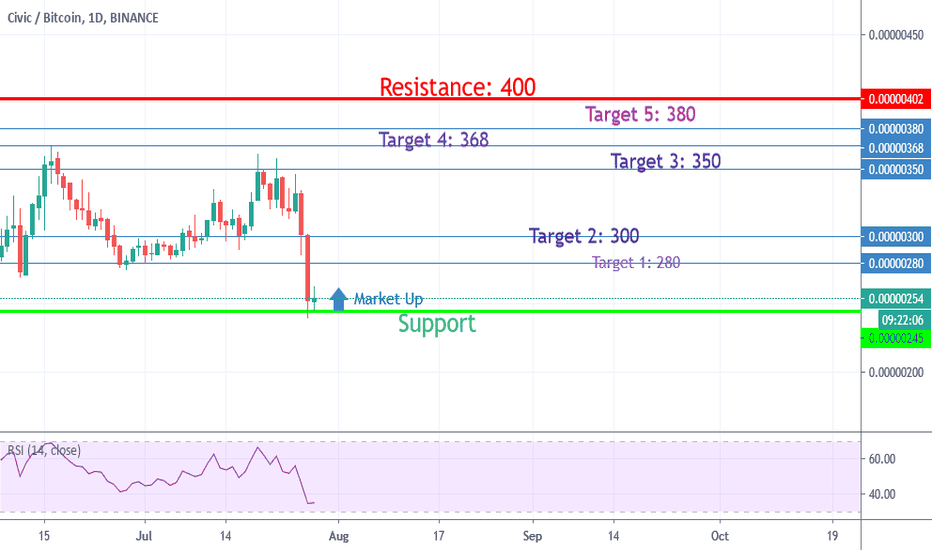 CVC/BTC  ONE Month To Three Month