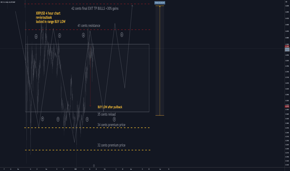 XRPUSD H4: 20% gains  BEST LEVEL TO BUY/HOLD(SL/TP)(SWING)