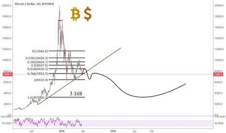 Bitcoin : possibly starting a "slow and long decline" pattern.