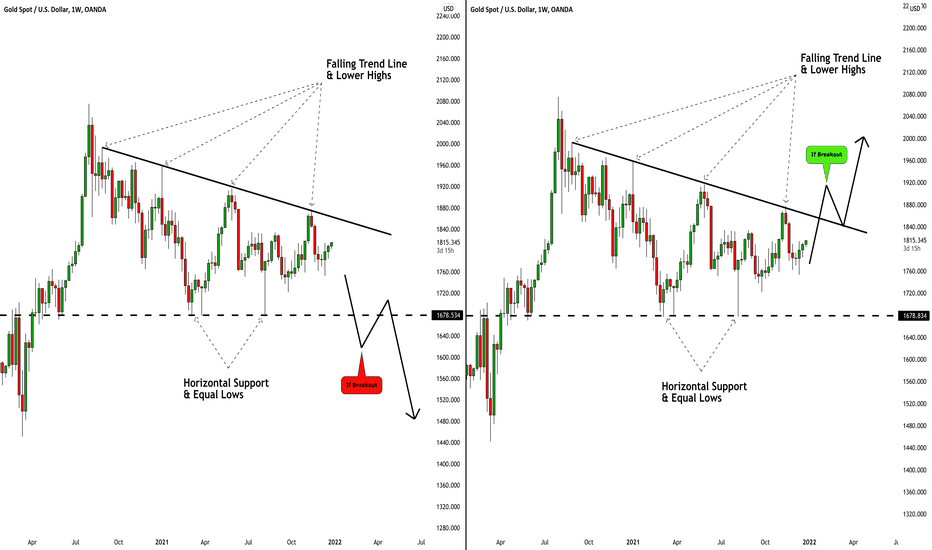 GOLD (XAUUSD): Swing Analysis & Two Scenarios For Next Year 🥇