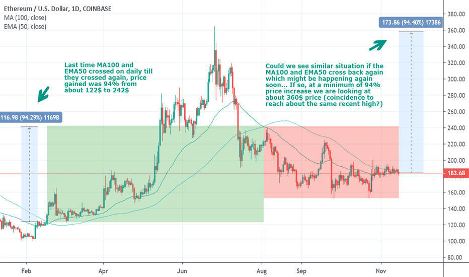 ETH 100MA and 50EMA on Daily: Bullish scenario happening again?