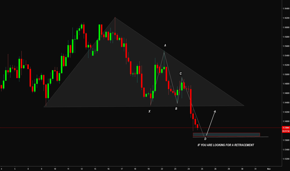 EURUSD Potential Retracement
