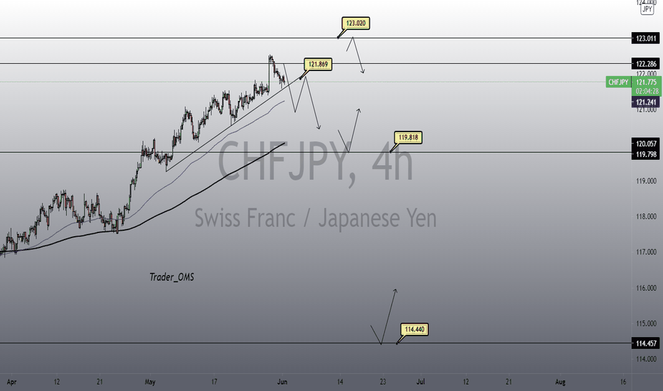 CHFJPY short