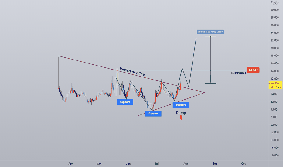 #PERPUSDT (Watchlist)