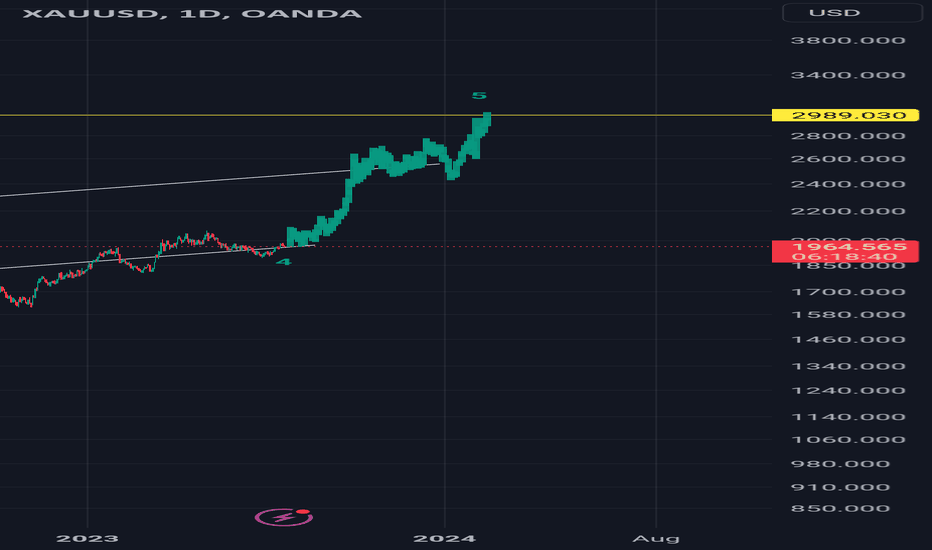 $xauusd #xauusd #elliottwave #gold long wave 5