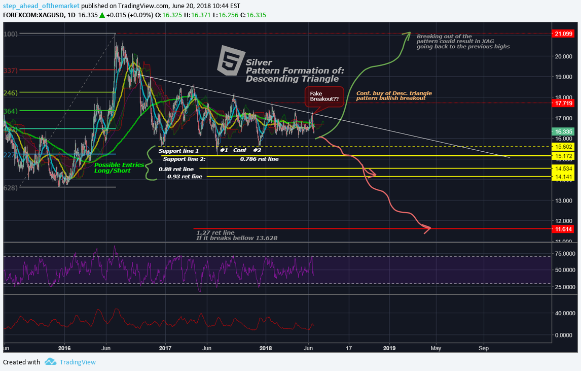 FOREXCOM:XAGUSD Idea Chart Image by step_ahead_ofthemarket