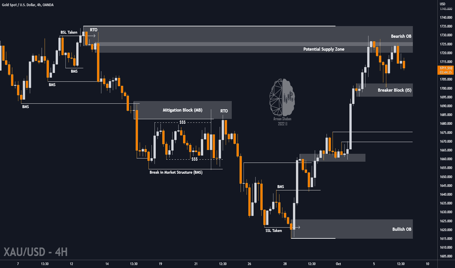XAUUSD 4H TA : Another FREE Fall ?