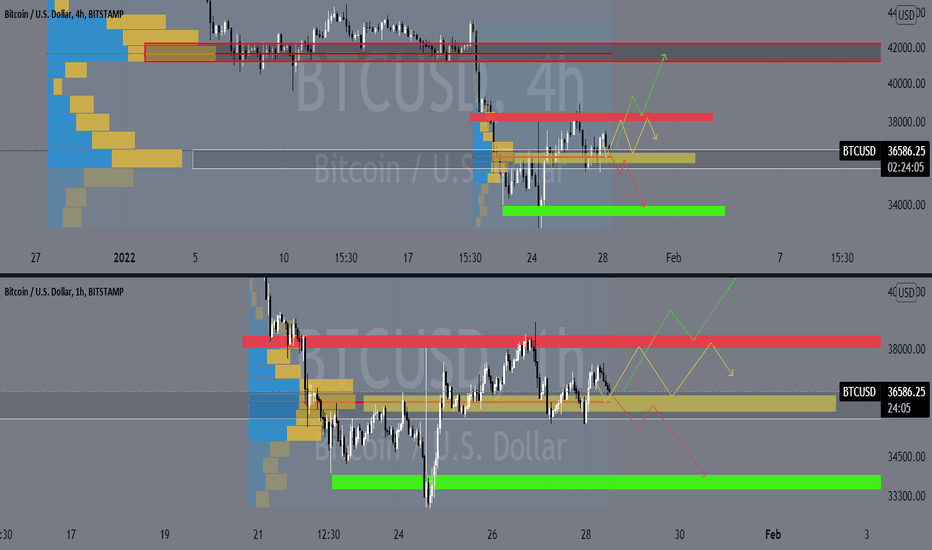 Update For BTC/USDT( 4H & 1H) Analysis 📈📉