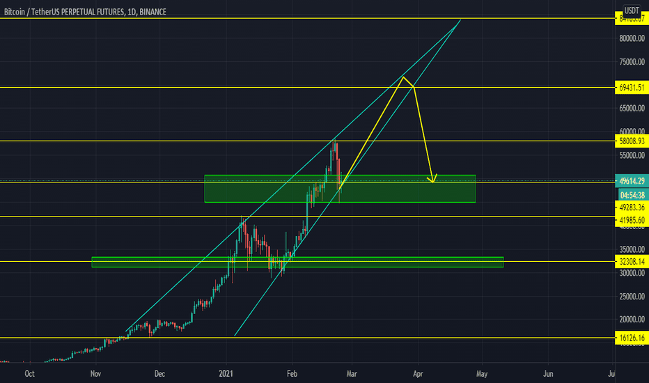 BTCUSDT is telling something!