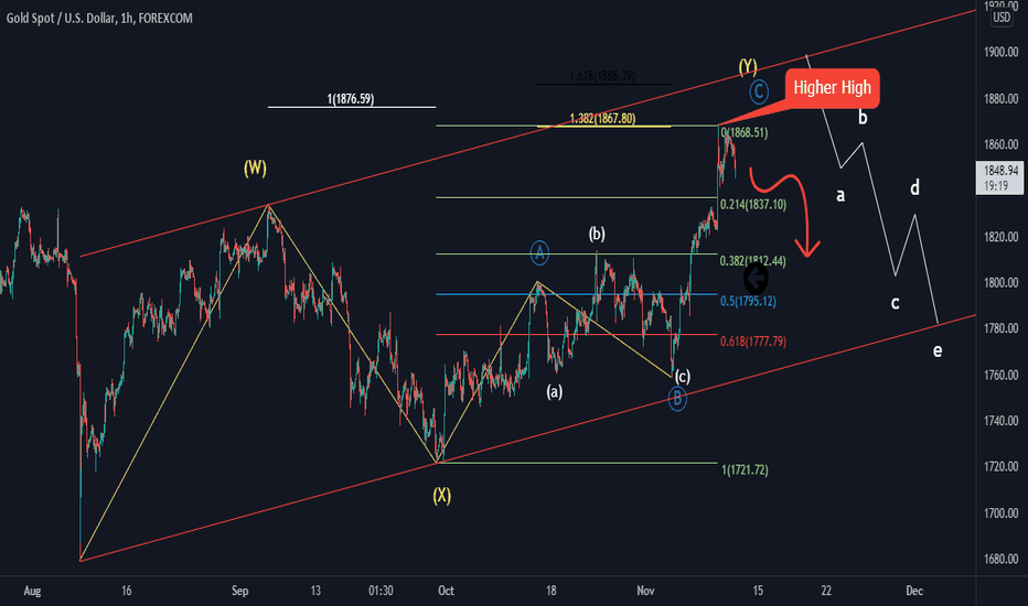 Gold Elliott wave analysis 12 November