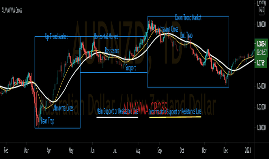 ALMAVMA Cross Moving Average