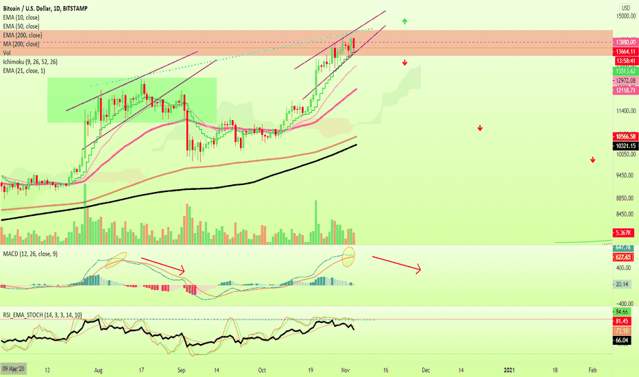 Bitcoin Faces Resistance With Bearish Indicators
