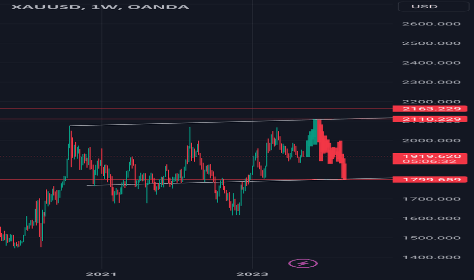 $xauusd #xauusd #elliottwave #gold long wave c of b 8sep23???