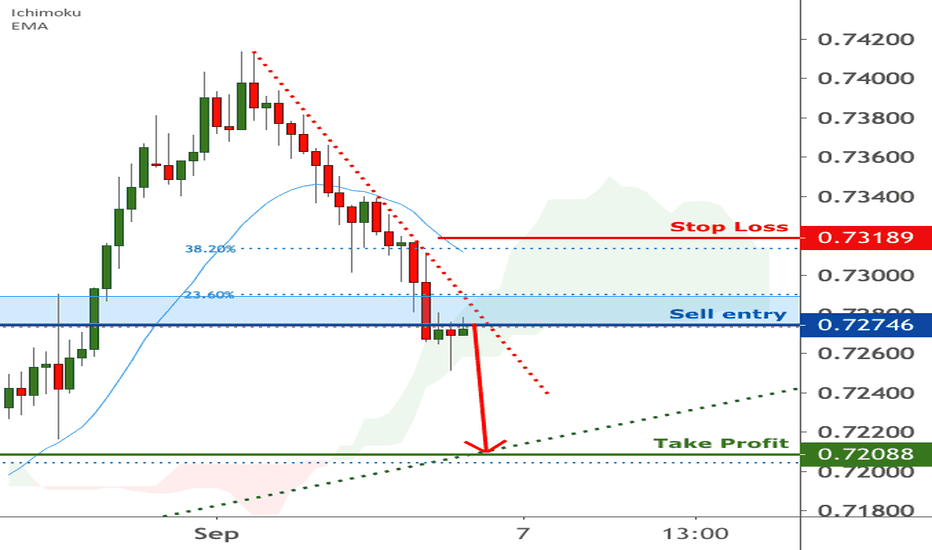 AUDUSD is testing resistance, potential reversal | 4 Sep 2020