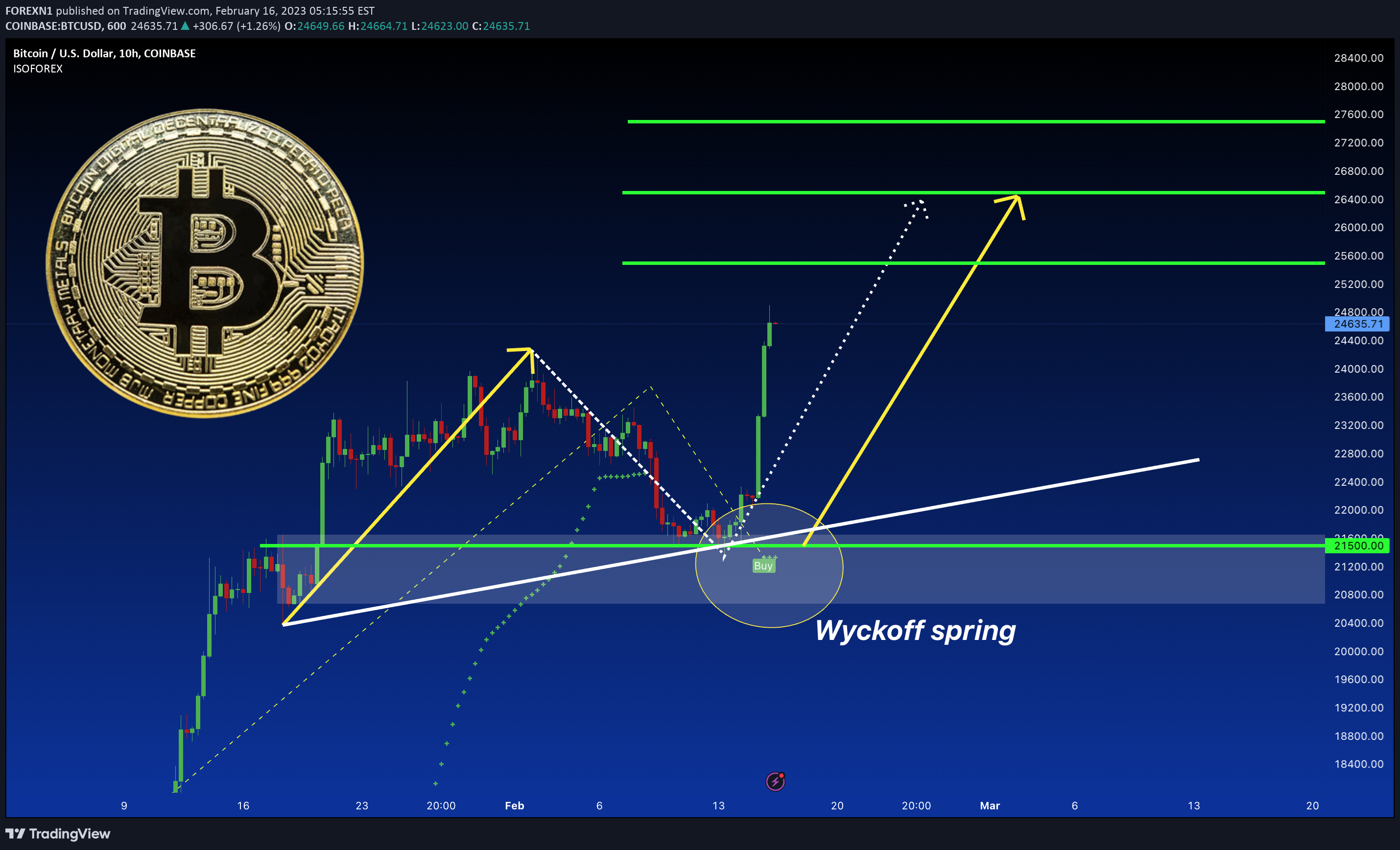 COINBASE:BTCUSD Idea Chart Image by FOREXN1