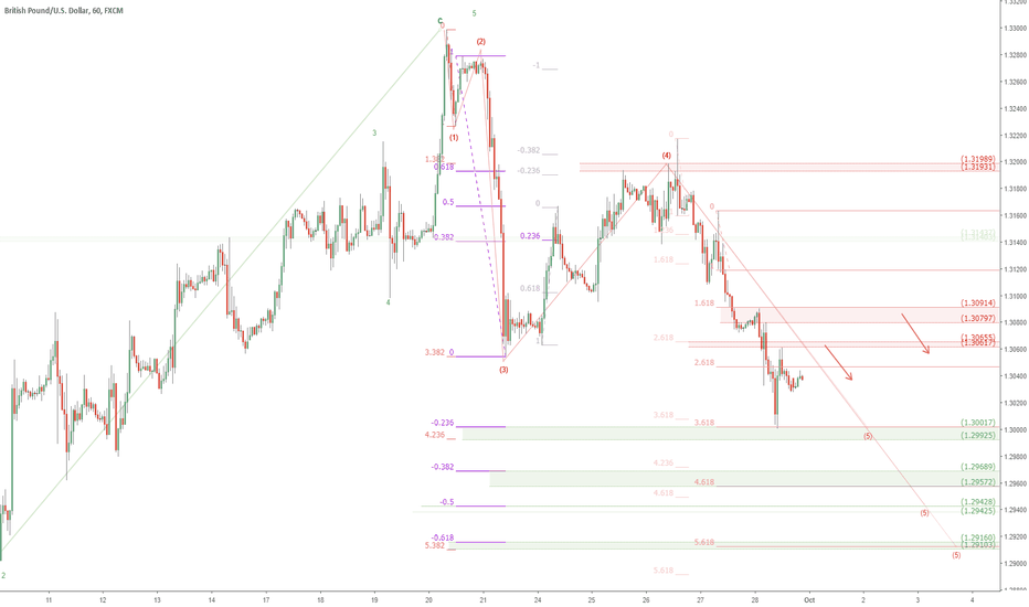 GBPUSD downtrend continuation Idea: adding GU shorts