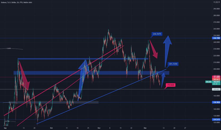 SOLANA- 200$ Is Now a Pitch Resistance (with a B)