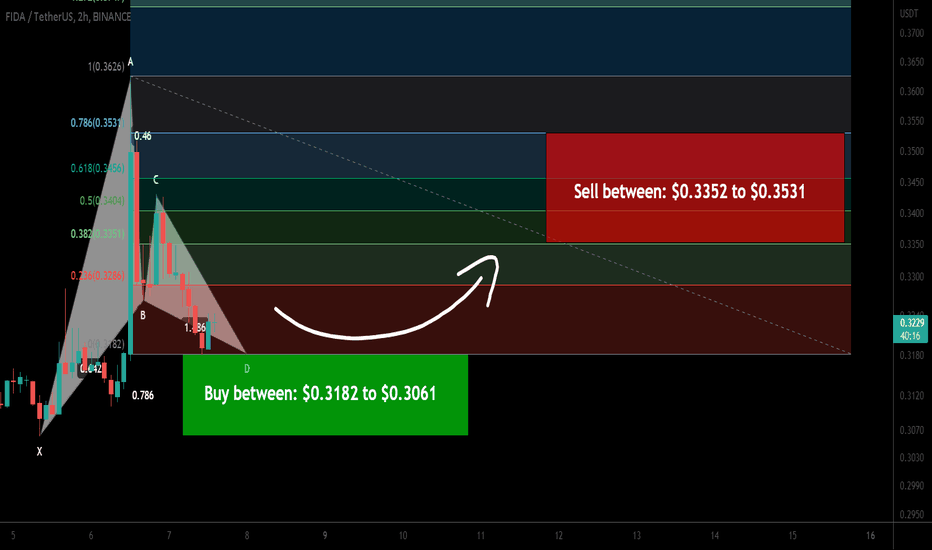Bonfida (FIDA) formed bullish Gartley for upto 15% pump