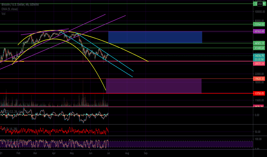 Bitcoin Roadmap For The Months Ahead - Looking For Liquidity