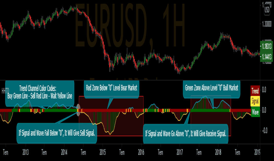 HHTD Trend Change Indicator