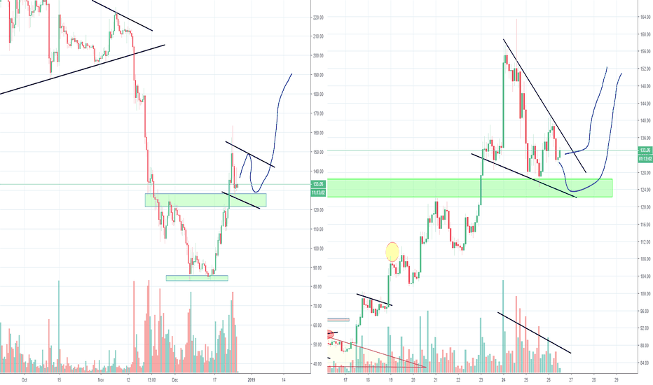 ETH Ethereum Possible bullish wedge? 
