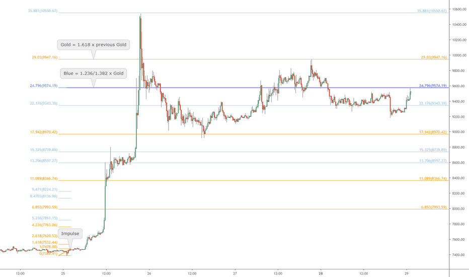 "Pulse" of an asset times Fibonacci: Bitcoin's 3rd Golden Growth