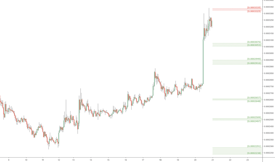 ONT/BTC nearing Top? Ontology Resistance above Supports to watch