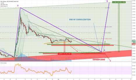 End of Bitcoin Cash Consolidation