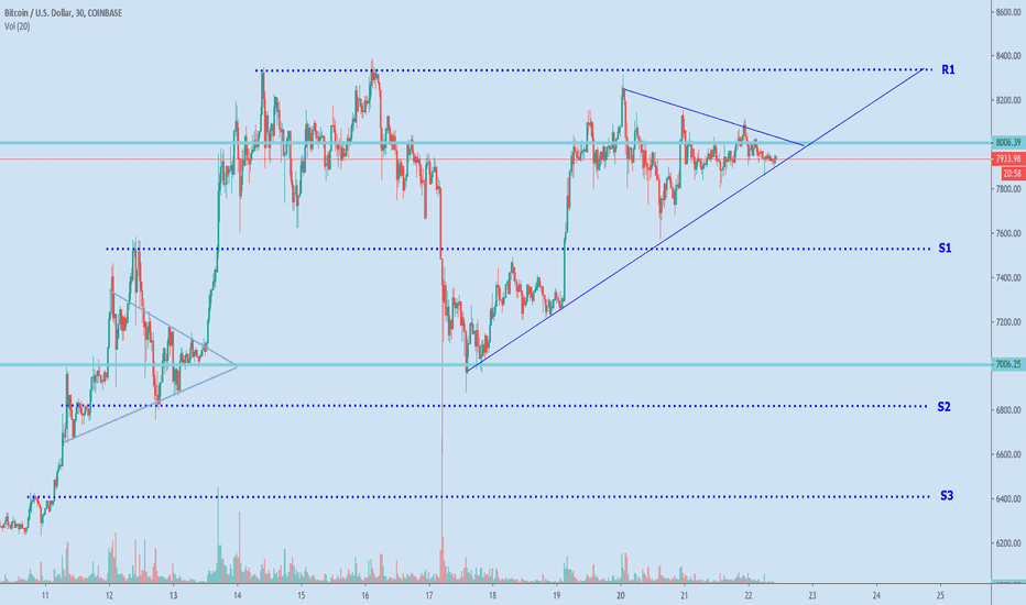 $BTC aiming for $8,400 but with bearish intraday trend - #crypto