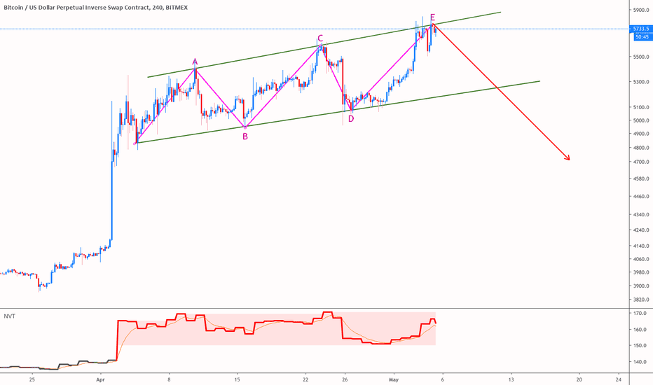 Don´t miss this opportunity in Bitcoin!