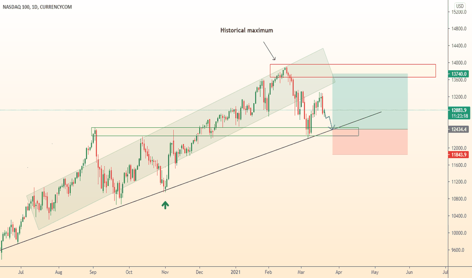 US100 wait and buy