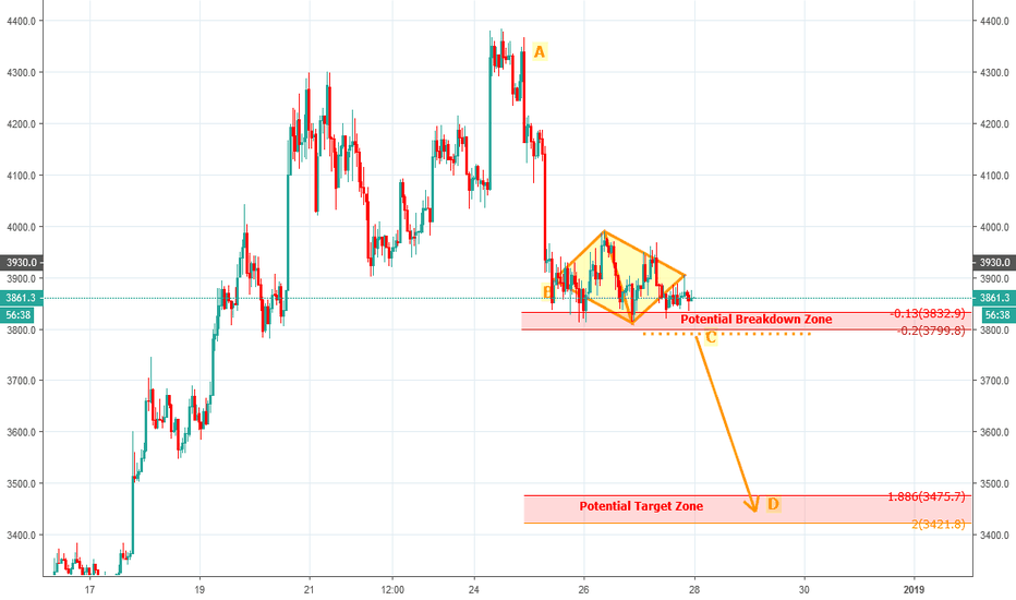 BTCUSD H1 - Dijual Diamond untuk Liburan Akhir Tahun