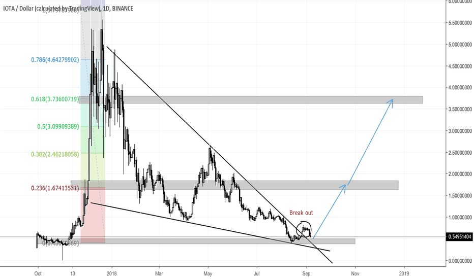 IOTA (IOTA/USD) - Break out