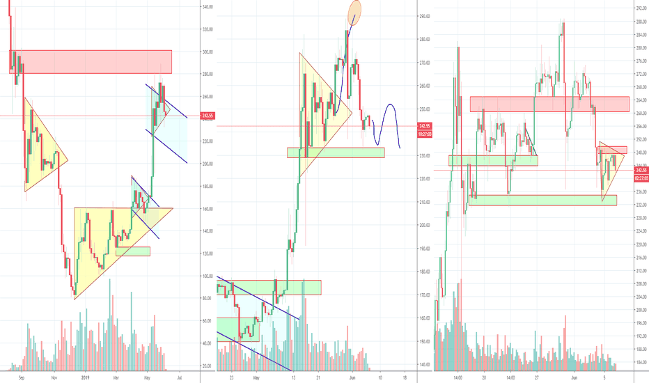 ETH going for the bull flag or the triangle, Part 2