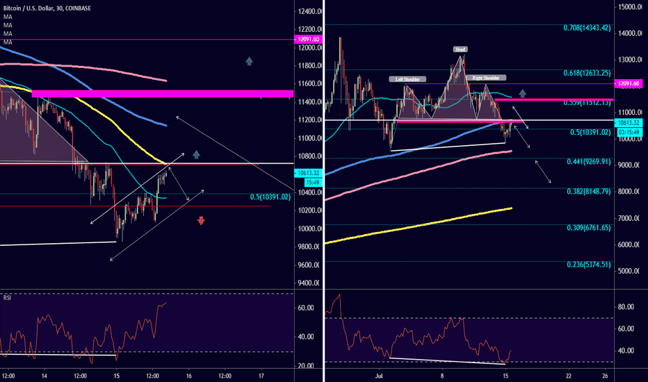 #BTC Mid Day Update 15/7/2019