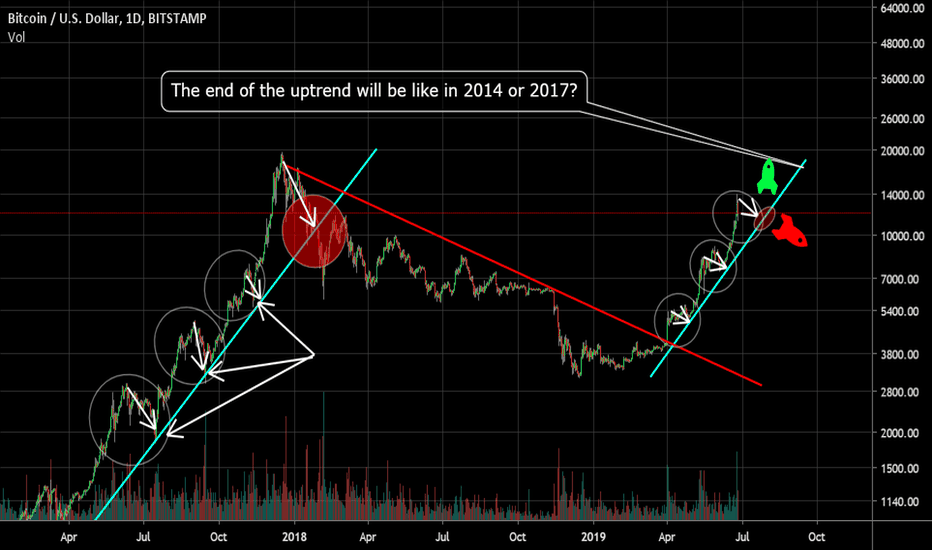 The uptrend continues. Trend Trading and Important Zones