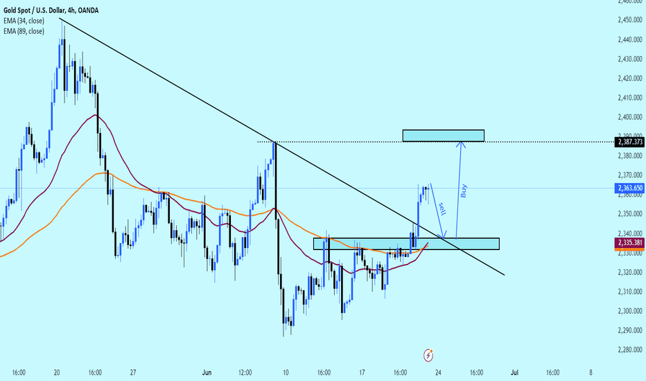 Evaluate the strategy and outlook for gold prices today!