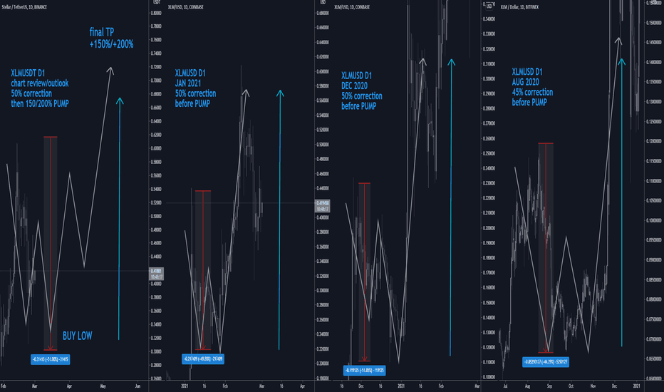 XLMUSD D1: JUST BUY/HOLD: AN OVERVIEW OF RECENT CORRECTIONS