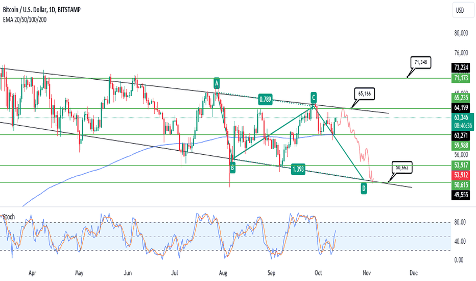 Mid Term: BTC