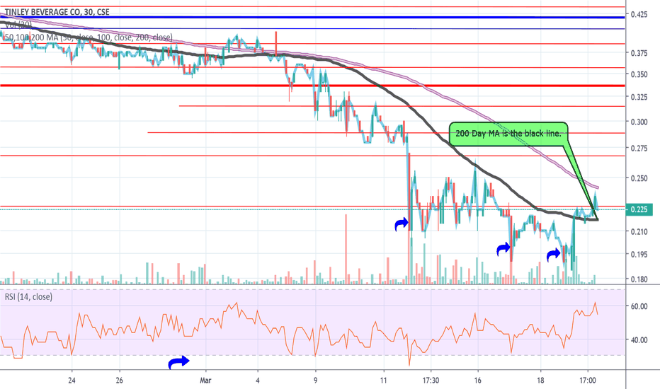 Same chart but on a 1 month.