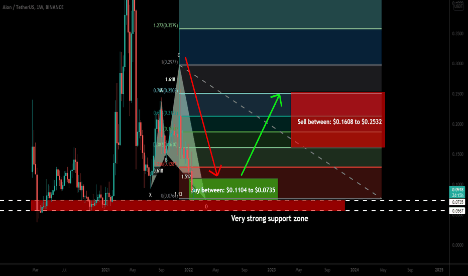 AION formed bullish big bullish Shark for upto 244% huge move