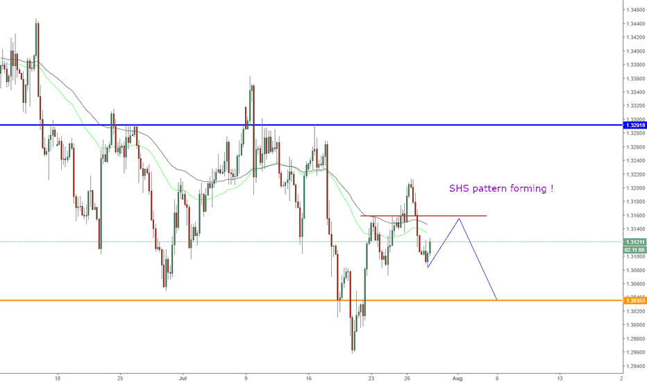 GBPUSD, SHS pattern forming !